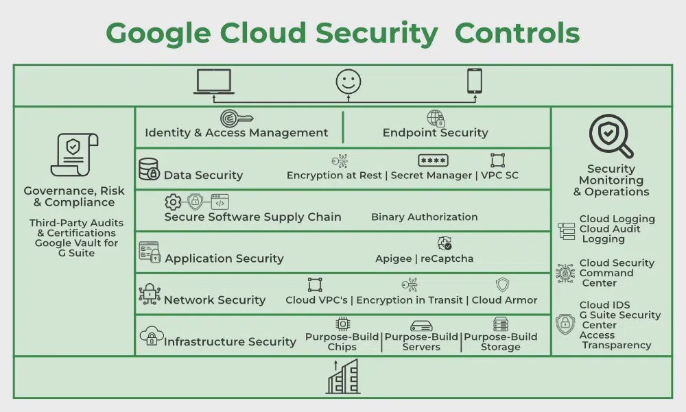 Google Cloud Platform (GCP) Security