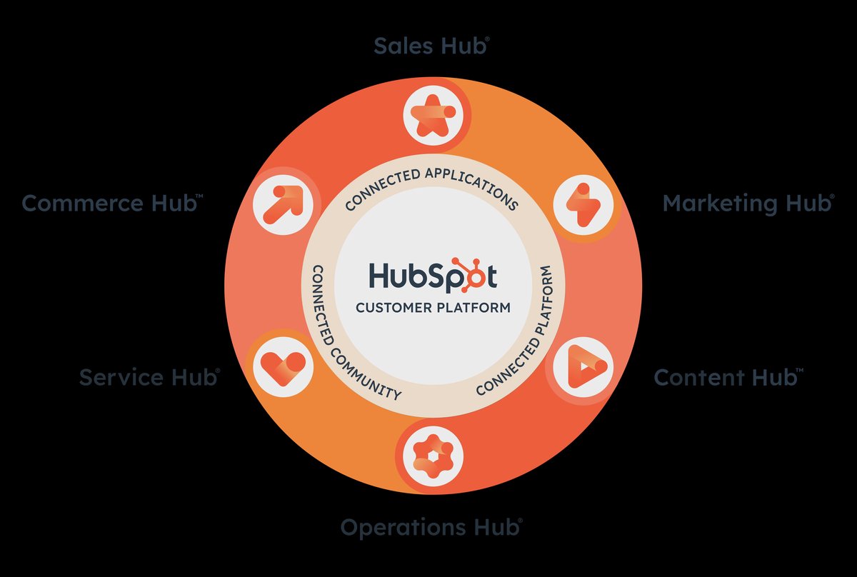 HubSpot Marketing Hub