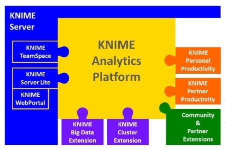 KNIME Analytics Platform