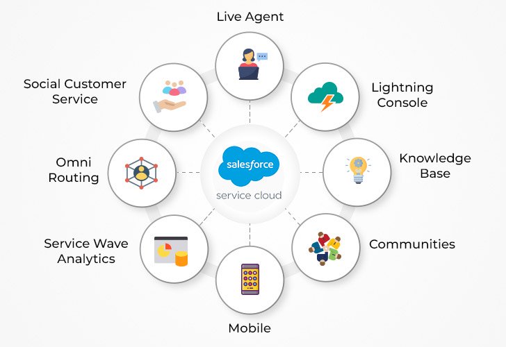 Salesforce Service Cloud